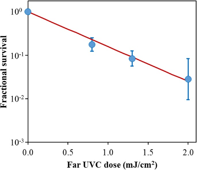 Far-UVC light: A new tool to control the spread of airborne-mediated  microbial diseases