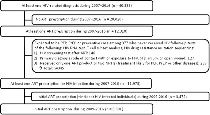 Hiv Med Chart 2016