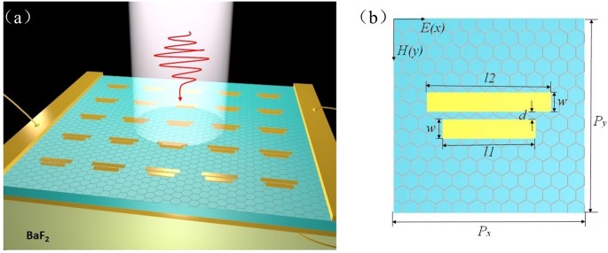Dynamically tunable band stop filter enabled by the metal-graphene  metamaterials | Scientific Reports