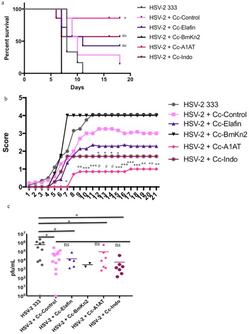 Generation of a DualTarget, Safe, Inexpensive Microbicide that