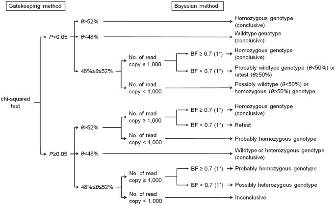One-step noninvasive prenatal testing (NIPT) for autosomal ... One-step noninvasive prenatal testing (NIPT) for autosomal ...