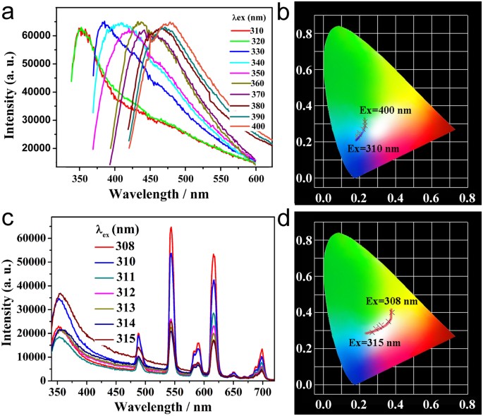 tunable luminescence and white light
