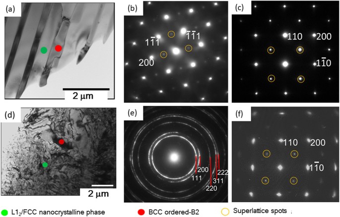 Simultaneous Strength Ductility Enhancement Of A Nano Lamellar Alcocrfeni 2 1 Eutectic High Entropy Alloy By Cryo Rolling And Annealing Scientific Reports