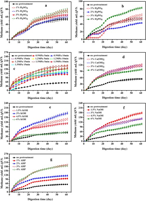 Enhancement Of Methane Production From Cotton Stalk Using Different Pretreatment Techniques Scientific Reports