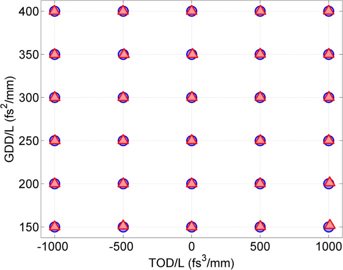 Self Calibrating D Scan Measuring Ultrashort Laser Pulses On Target Using An Arbitrary Pulse Compressor Scientific Reports