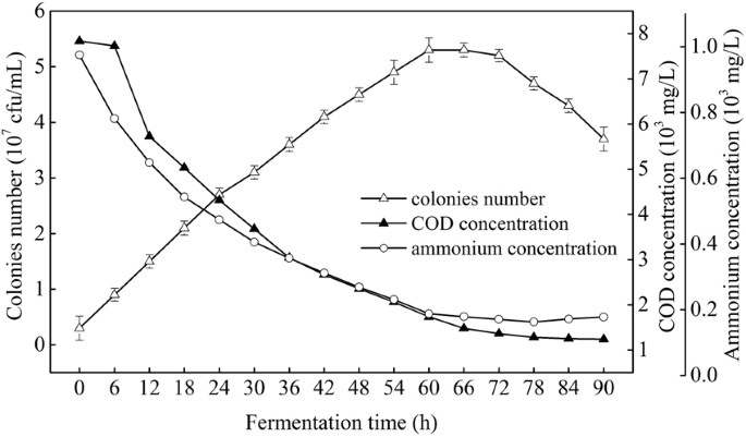 Fermentation and kinetics characteristics of a bioflocculant from ... - 41598 2018 21796 Fig7 HTML