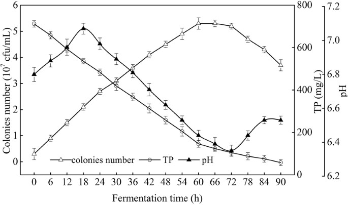 Fermentation and kinetics characteristics of a bioflocculant from ... - 41598 2018 21796 Fig8 HTML