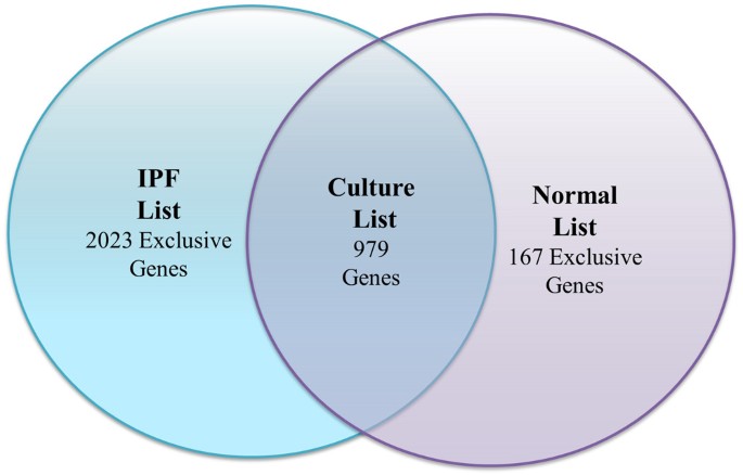 Global gene expression analysis in an in vitro fibroblast model of idiopathic pulmonary fibrosis reveals potential role for cxcl14/cxcr4