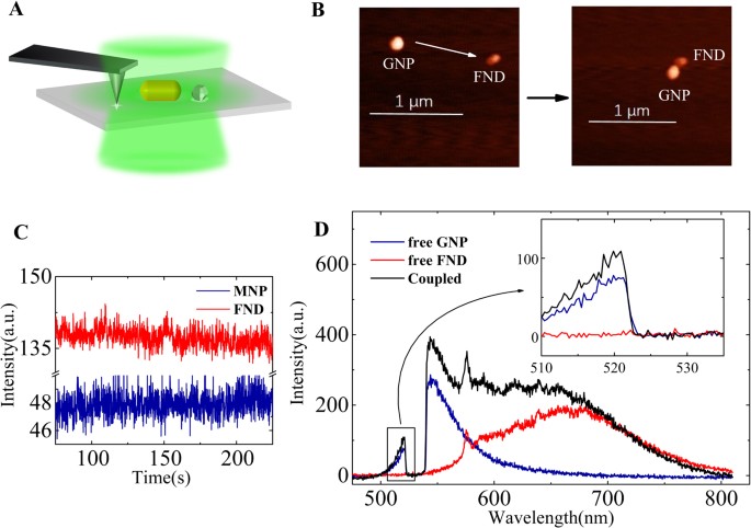 Light Emission from Plasmonic Nanostructures Enhanced with Fluorescent Nanodiamonds
