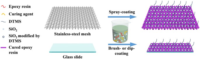 One Step Fabrication Of Robust Superhydrophobic And Superoleophilic Surfaces With Self Cleaning And Oil Water Separation Function Scientific Reports