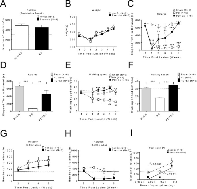 Exercise Ameliorates Motor Deficits And Improves