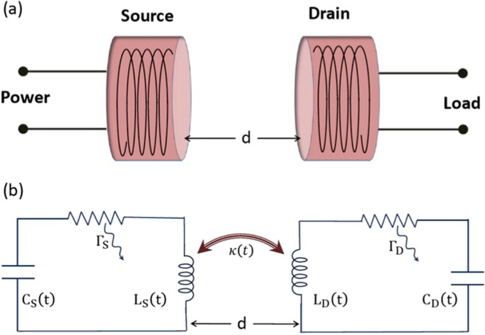 Fast and efficient wireless power transfer via transitionless quantum  driving | Scientific Reports