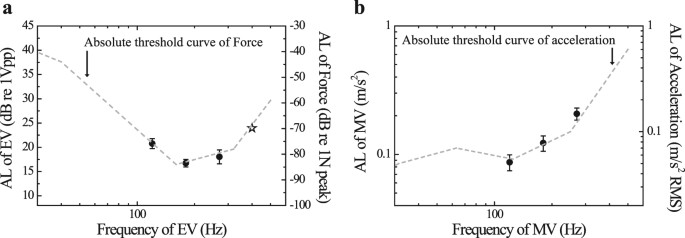 Mechanical Vibration Influences the Perception of Electrovibration |  Scientific Reports