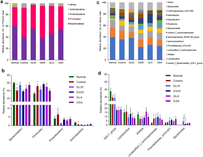 Comprehensive Comparison Of Polysaccharides From Ganoderma Lucidum Taxonomic Clification Of Gut Microbiota In The Six Group Mice By Relative Abundances Phylum A And B Genus C D N 5 Normal