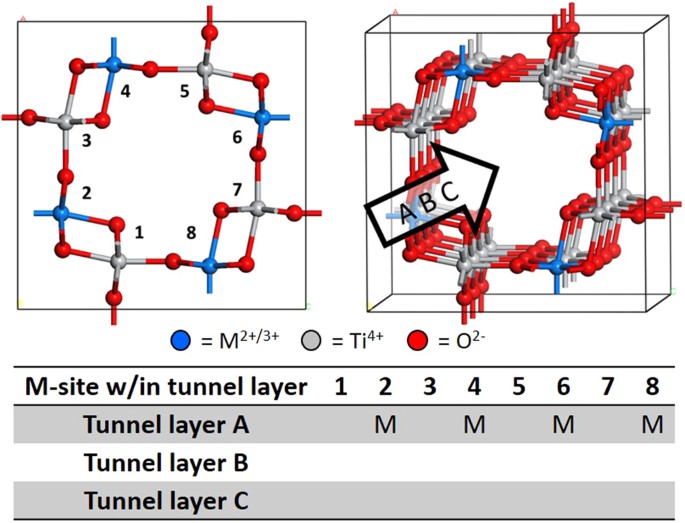 Atomistic Scale Investigation Of Cation Ordering And Phase Stability In Cs Substituted Ba 1 33 Zn 1 33 Ti 6 67 O 16 Ba 1 33 Ga 2 66 Ti 5 67 O 16 And Ba 1 33 Al 2 66 Ti 5 33 O 16 Hollandite Scientific Reports