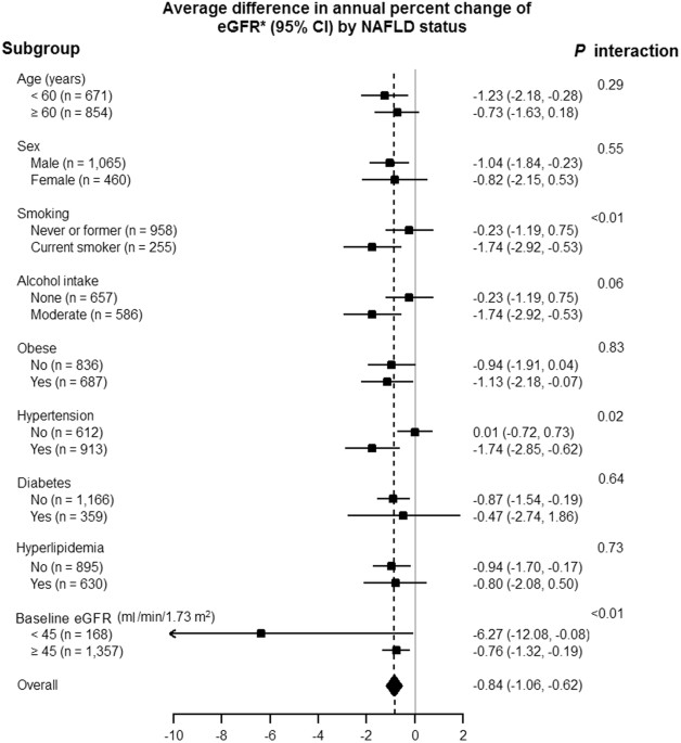 Nonalcoholic Fatty Liver Disease Accelerates Kidney Function Decline Average Difference In Annual Percent Change Estimated Glomerular Filtration Rate Egfr Predefined Subgroups Of Ckd Patients By Baseline Nonalcoholic