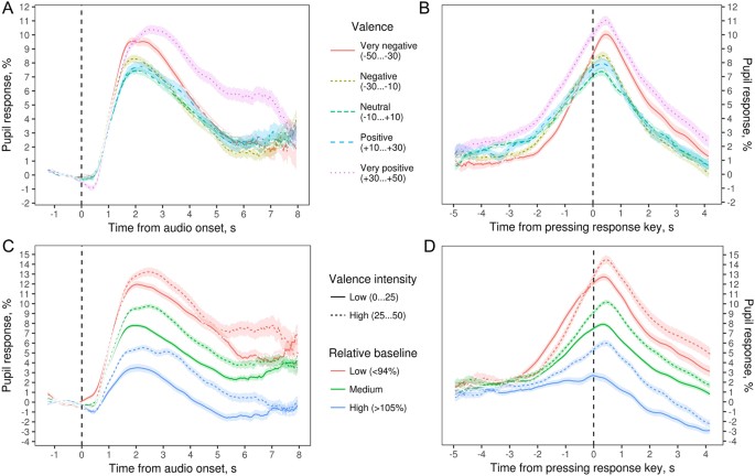 Pupil Dilation Reflects The Time Course Of Emotion Recognition In Aggregated Pupil Response As Percentage Change In Size Compared To The Pre Trial Baseline A B By Valence And Time Locked Either Audio