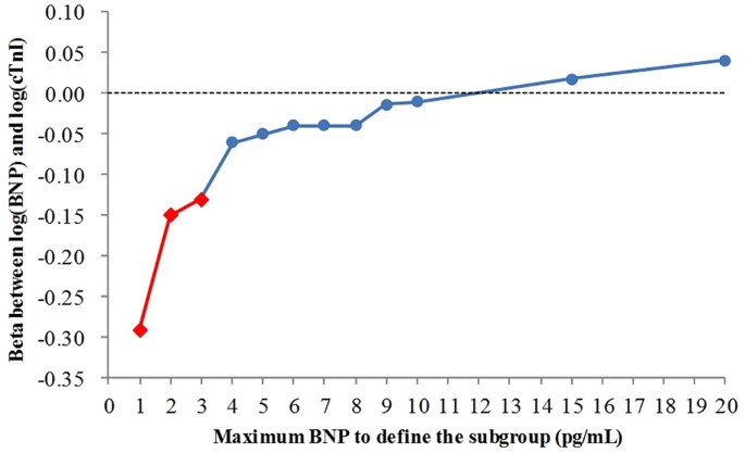 Increased Levels Of Cardiac Troponin I In Subjects With Extremely Bnp Cut Off Levels To Define Sub Potions X Axis And Beta Values Between Log Ctni Y