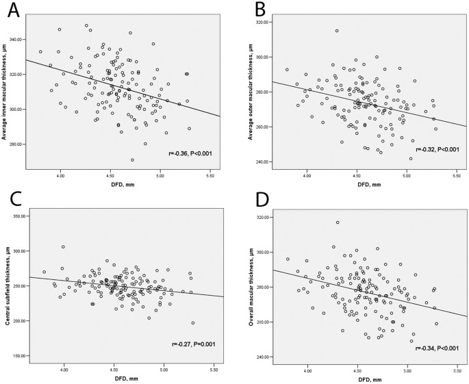 Influence of optic discfovea distance on macular thickness