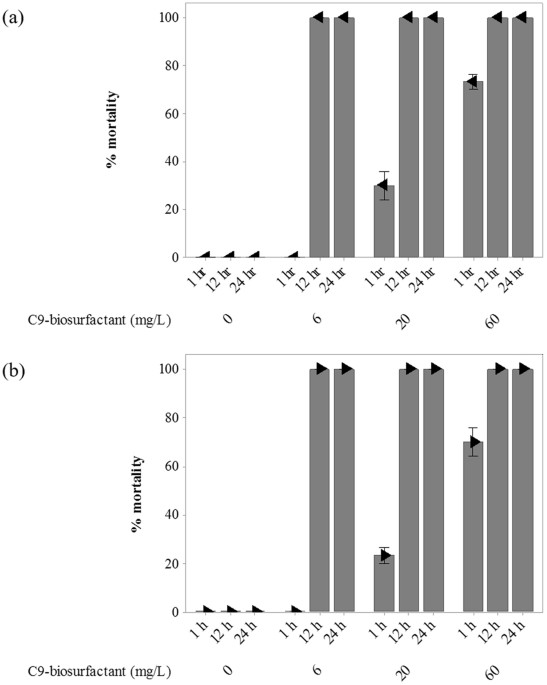 Application Of Biosurfactant From Bacillus Subtilis C9 For Controlling Cladoceran Grazers In Algal Cultivation Systems Scientific Reports