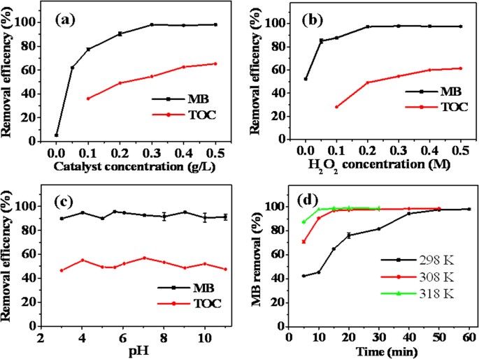 Bimetallic Metal–Organic Framework Fe/Co-MIL-88(NH2) Exhibiting High  Peroxidase-like Activity and Its Application in Detection of Extracellular  Vesicles