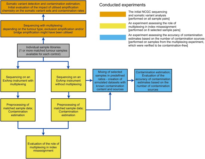 Sample Index Misassignment Impacts Tumour Exome Sequencing Scientific Reports