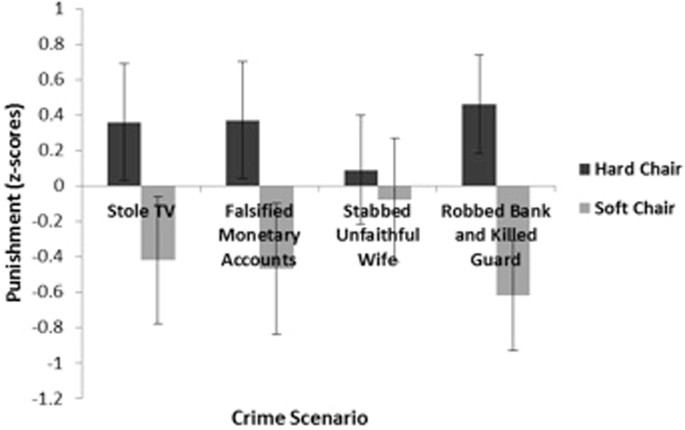 Incidental Haptic Sensations Influence Judgment Of Crimes Scientific Reports