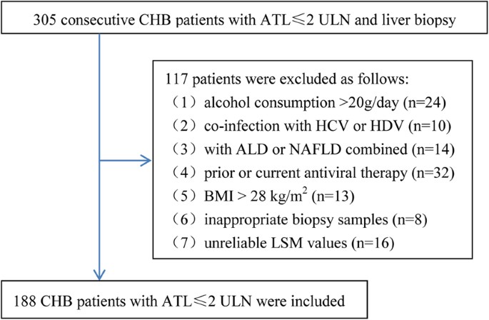 Diagnostic Accuracy Of Liver Stiffness Measurement In Chronic Hepatitis B Patients With Normal Or Mildly Elevated Alanine Transaminase Levels Scientific Reports