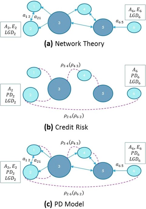 A Dynamic Approach Merging Network Theory And Credit Risk