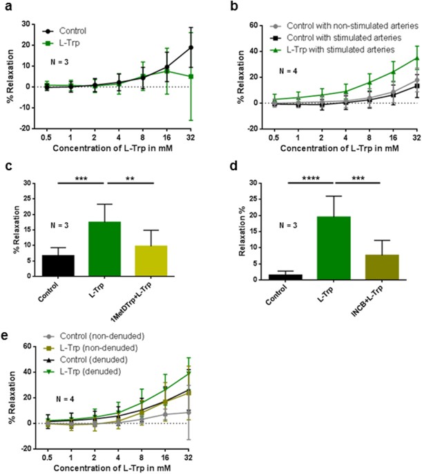 Endothelial indoleamine 2,3-dioxygenase-1 regulates the placental vascular tone and is deficient in intrauterine growth restriction and pre-eclampsia