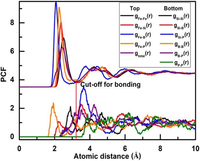 Structural, magnetic, and electronic properties of Fe82Si4B10P4 metallic  glass | Scientific Reports