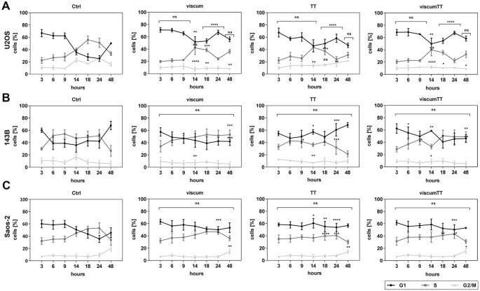 Gadd45a And Cdkn1a Are Involved In Apoptosis And Cell Cycle Modulatory Effects Of Viscumtt With Further Inactivation Of The Stat3 Pathway Scientific Reports