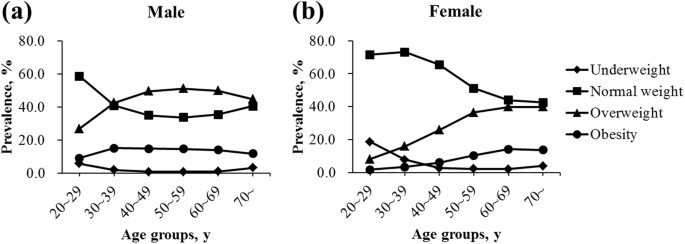 Percentages of women in each BMI category according to deprivation