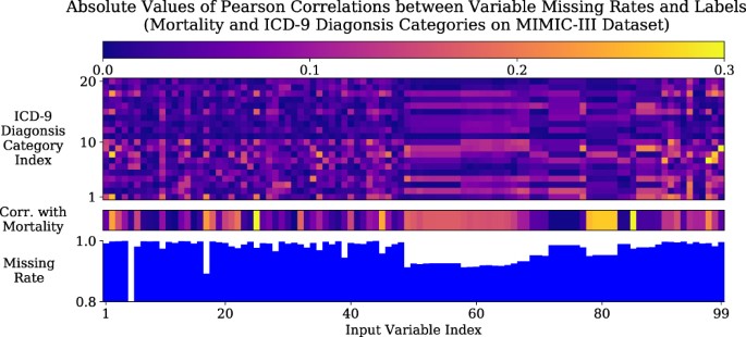 Recurrent Neural Networks for Multivariate Time Series with Missing Values  | Scientific Reports