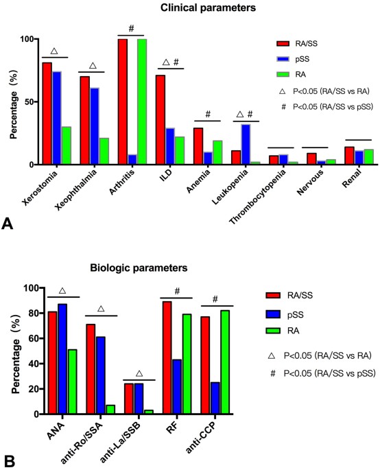 Clinical Characteristics And Risk Factors For Overlapping Rheumatoid Arthritis And Sjogren S Syndrome Scientific Reports
