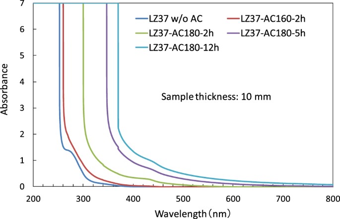 Hybrid cluster precursors of the LaZrO insulator for transistors: lowering the processing temperature
