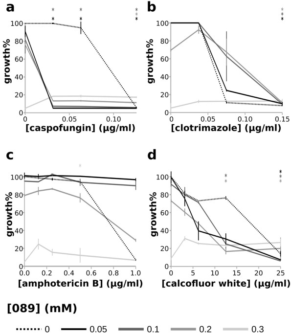 Deciphering the mechanism of action of 089, a compound impairing the