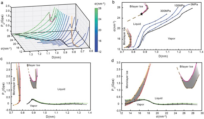 phase diagram of water confined by graphene scientific reports States of Matter Diagram the graphene sheets as a function of d and for all surface densities studied (including the values of sigma shown in fig 1b) (b)\u2013(d) phase diagrams of