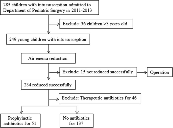 No Prophylactic Antibiotic Use for Young Children's Intussusception with Low-risk Infection after Successful Air Enema Reduction | Scientific Reports No Prophylactic Antibiotic Use for Young Children's Intussusception with Low-risk Infection after Successful Air Enema Reduction | Scientific Reports