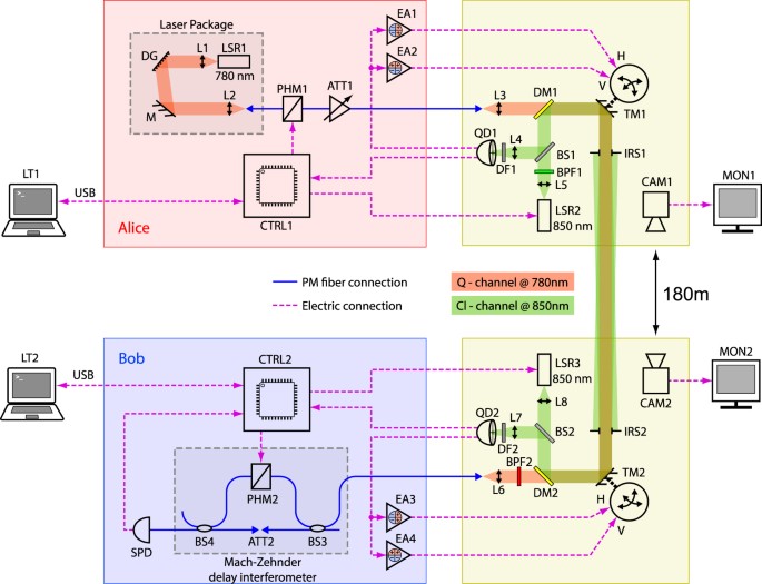 Relativistic quantum key distribution system with oneway quantum