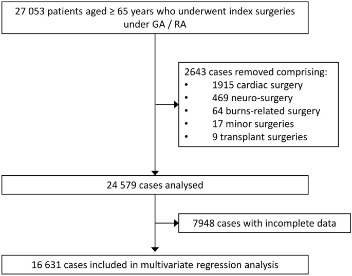 Preoperative Red Cell Distribution Width And 30 Day Mortality In Older Patients Undergoing Non Cardiac Surgery A Retrospective Cohort Observational Study Scientific Reports