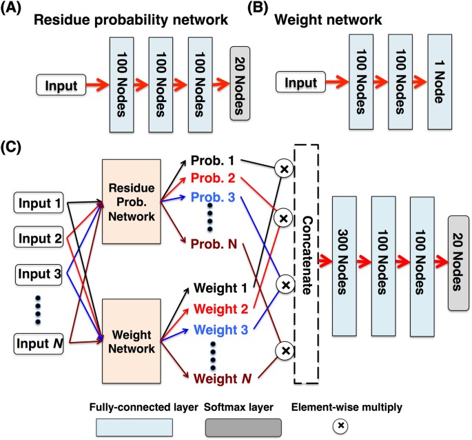 Computational Protein Design With Deep Learning Neural Networks - 