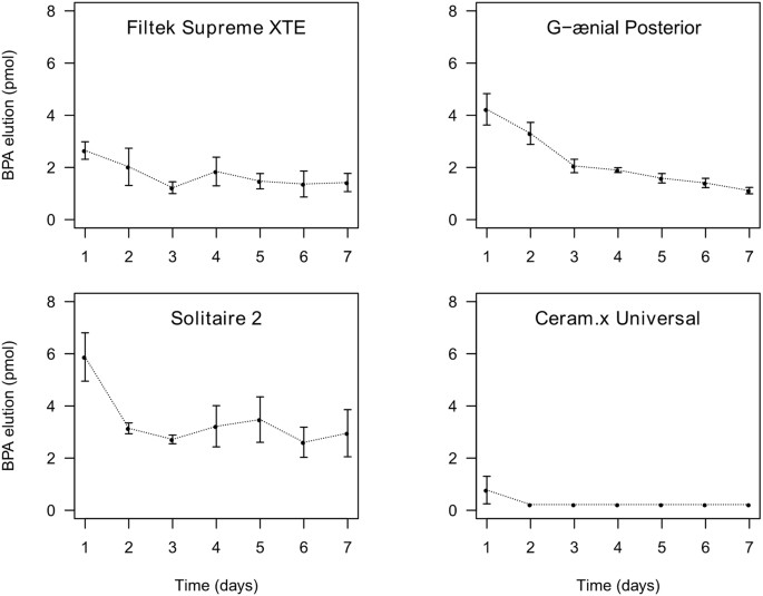 A novel high sensitivity UPLC-MS/MS method for the evaluation of 