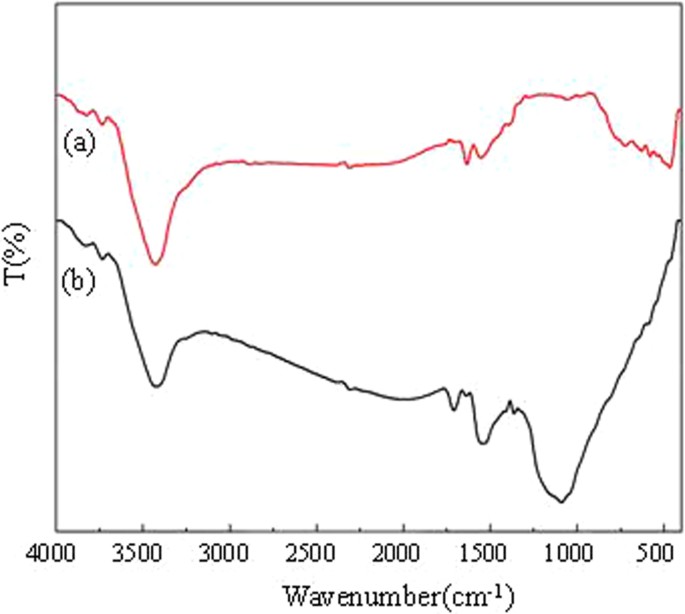 Adsorption Properties Of Granular Activated Carbon Supported Titanium Dioxide Particles For Dyes And Copper Ions Scientific Reports