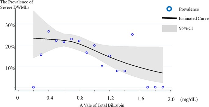 Low Bilirubin Levels Indicate a High Risk of Cerebral Deep White Matter  Lesions in Apparently Healthy Subjects | Scientific Reports