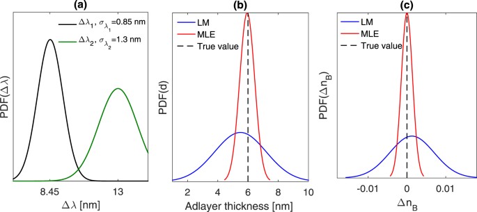 Improved method for estimating adlayer thickness and bulk RI change for ...