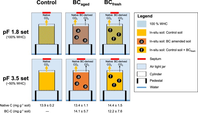 Effect Of In Situ Aged And Fresh Biochar On Soil Hydraulic Conditions And Microbial C Use Under Drought Conditions Scientific Reports