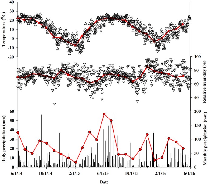 Stable Isotope Compositions D2h D18o And D17o Of Rainfall And Snowfall In The Central United States Scientific Reports