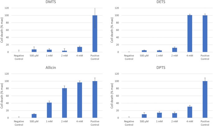 SciELO - Brazil - Novel NARC-G1 garlic: comparative allicin