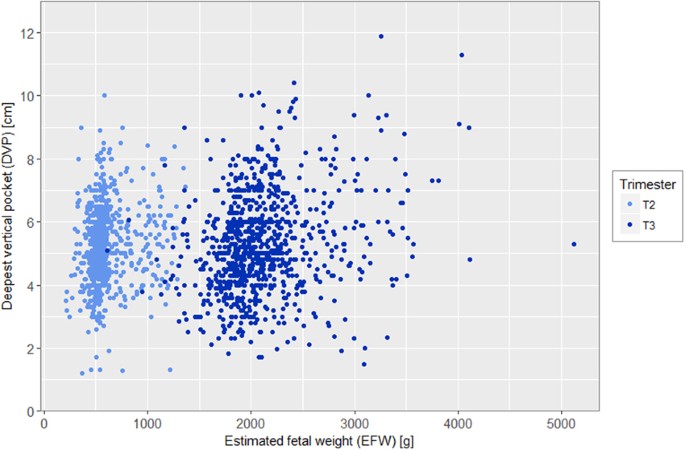 Ociation Between Amniotic Fluid Evaluation And Fetal Biometry A Distribution Of Amniotic Fluid Index Afi According To Estimated Fetal Weight Efw And Stratified By 2nd 18 28 Weeks 3rd 29 40 Trimester